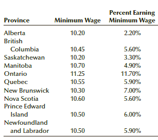 Percent Earning Minimum Wage Minimum Wage Province 10.20 Alberta 2.20% British Columbia 10.45 5.60% Saskatchewan 10.20 3