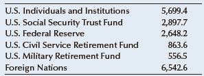 U.S. Individuals and Institutions U.S. Social Security Trust Fund U.S. Federal Reserve U.S. Civil Service Retirement Fun