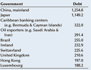 Government Debt China, mainland 1,254.8 1,149.2 Japan Caribbean banking centers (e.g. Bermuda & Cayman Islands) Oil expo