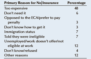 Primary Reason for No|Insurance Too expensive Percentage 48 Don't need it 6. Opposed to the ECA/prefer to pay penalty Do