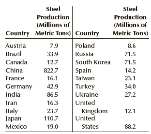 Steel Steel Production Production (Millions of Country Metric Tons) Country (Millions of Metric Tons) Poland Austria 7.9