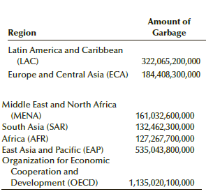 Amount of Region Garbage Latin America and Caribbean (LAC) 322,065,200,000 Europe and Central Asia (ECA) 184,408,300,000
