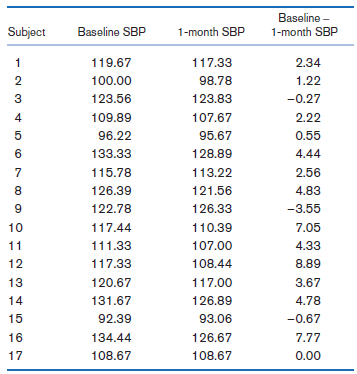 Baseline - Subject Baseline SBP 1-month SBP 1-month SBP 119.67 117.33 2.34 98.78 100.00 1.22 3 123.56 123.83 -0.27 4 109