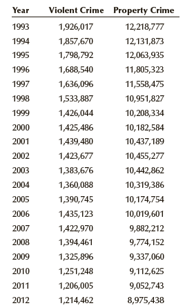 Year Violent Crime Property Crime 1993 1,926,017 12,218,777 1994 1,857,670 12,131,873 1995 1,798,792 12,063,935 11,805,3