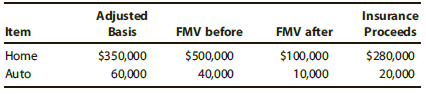 Insurance Proceeds Adjusted Basis FMV after Item FMV before Home $350,000 $500,000 $100,000 $280,000 Auto 60,000 