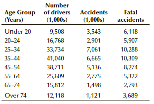 Number Age Group (Years) of drivers (1,000s) Accidents (1,000s) Fatal accidents 3,543 Under 20 9,508 6,118 20-24 16,768 