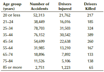 Age group (years) Number of Drivers Drivers Injured Accidents Killed 20 or less 52,313 21,762 217 21-24 16,016 38,449 18