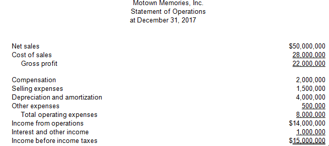 Motown Memories, Inc. Statement of Operations at December 31, 2017 Net sales $50,000,000 28.000.000 22.000.000 Cost of s