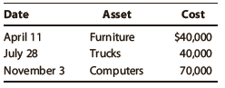 Cost Date Asset April 11 July 28 November 3 $40,000 40,000 Furniture Trucks Computers 70,000 