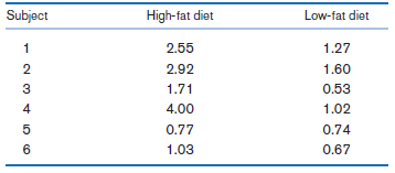 High-fat diet Subject Low-fat diet 2.55 1.27 2.92 1.60 3 1.71 0.53 4.00 1.02 0.77 0.74 1.03 0.67 