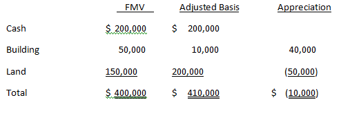Adjusted Basis FMV Appreciation Cash $ 200,000 $ 200,000 10,000 Building 40,000 50,000 Land (50,000) 150,000 200,000 $ (