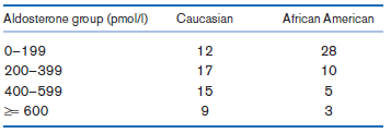 Aldosterone group (pmol/) Caucasian African American 0-199 12 17 28 10 200-399 400-599 15 5 3 > 600 
