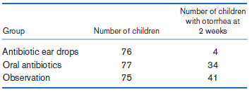Number of children with otorrhea at 2 weeks Number of children Group Antibiotic ear drops 76 77 75 4 Oral antibiotics Ob