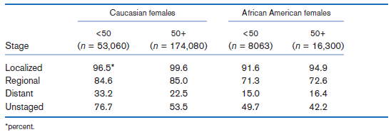 African American females Caucasian females 50+ 50+ <50 <50 (n = 53,060) (n = 174,080) (n = 16,300) Stage (n = 8063) Loca