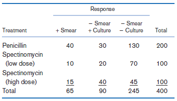 Response - Smear + Culture - Smear - Culture Treatment + Smear Total Penicillin 40 30 130 200 Spectinomycin (low dose) 1