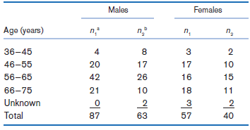 Males Females Age (years) n.