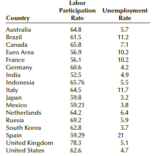 Labor Participation Unemployment Rate Country Rate Australia Brazil 64.8 5.7 61.5 11.2 7.1 Canada 65.8 Euro Area 56.9 10