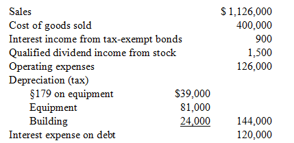 Sales $1,126,000 Cost of goods sold Interest income from tax-exempt bonds Qualified dividend income from stock Operating