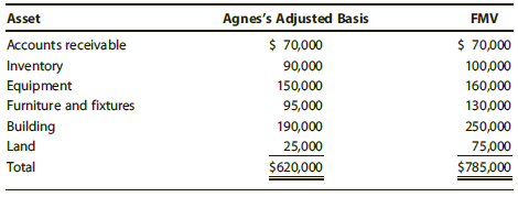 Asset Accounts receivable Inventory Equipment Furniture and fixtures Agnes's Adjusted Basis FMV $ 70,000 $ 70,000 100,00