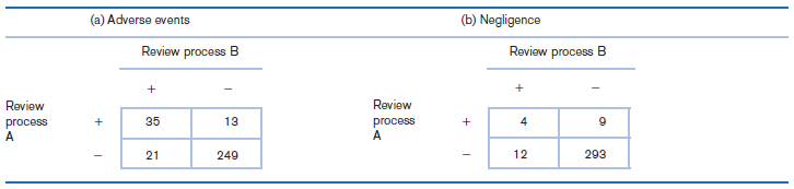 (b) Negligence (a) Adverse events Review process B Review process Review process Review 35 13 4 process 293 21 249 12 