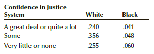 Confidence in Justice White Black System A great deal or quite a lot Some .041 .240 .048 356 Very little or none .060 25