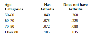 Does not have Arthritis Age Categories Has Arthritis .040 50-60 60-70 360 .225 .075 .072 .088 .035 70-80 .105 Over 80 