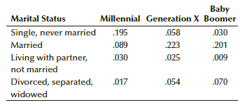 Baby Millennial Generation X Boomer Marital Status .058 Single, never married .195 .030 Married 201 .089 223 Living with