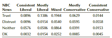 Consistent Consistent Mostly Liberal Liberal Mixed Conservative Conservative 0.0896 Mostly NBC News Trust Distrust 0.009
