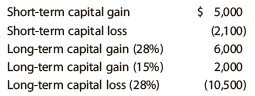 Short-term capital gain Short-term capital loss Long-term capital gain (28%) Long-term capital gain (15%) Long-term capi