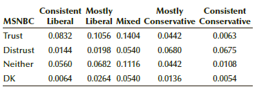 Consistent Mostly Consistent Mostly MSNBC Liberal Liberal Mixed Conservative Conservative 0.1056 0.1404 0.0198 0.0540 0.