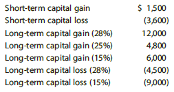 Elliott has the following capital gain and loss transactions for