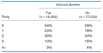 Induced abortion Yes (n = 16,353) No Parity (n = 77,220) 34% 29% 23% 18% 34% 30% 3 10% 15% 4+ 3% 4% 