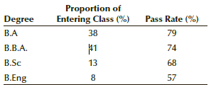 Proportion of Entering Class (%) 38 41 Pass Rate (%) Degree 79 B.A B.B.A. 74 B.Sc 13 68 B.Eng 57 