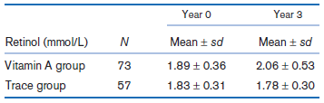 Year 0 Year 3 Retinol (mmol/L) Vitamin A group Trace group Mean + sd Mean + sd 73 1.89 + 0.36 2.06 + 0.53 57 1.78 + 0.30