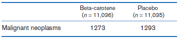 Beta-carotene Placebo (n = 11,036) (n =11,035) Malignant neoplasms 1273 1293 