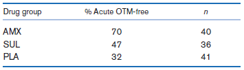 % Acute OTM-free Drug group AMX SUL 70 40 47 32 36 41 PLA 