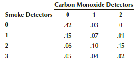 Carbon Monoxide Detectors 1 2 Smoke Detectors .42 .03 .15 .07 .01 .06 .10 .15 .05 3 .04 .02 2. 