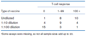 T-cell response Type of vaccine 1-99 100 + Undiluted 10 1:10 dilution 1:100 dilution 15 1 Some assays were missing, so n