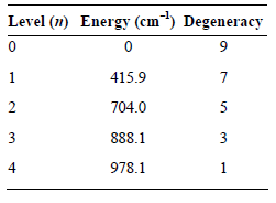Level (1) Energy (cm) Degeneracy 415.9 704.0 888.1 3 978.1 2. 3. 4. 