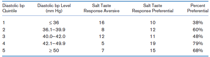 Diastolic bp Quintile Diastolic bp Level (mm Hg) Salt Taste Response Aversive Salt Taste Response Preferential Percent P