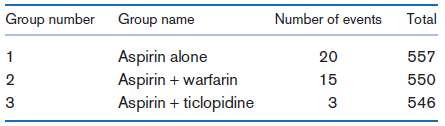 Group number Group name Total Number of events Aspirin alone Aspirin + warfarin Aspirin + ticlopidine 557 1 20 15 550 54