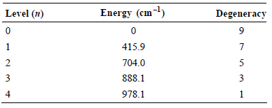 Energy (cm-1) Level (n) Degeneracy 415.9 2 3 704.0 888.1 5 3 4 1. 978.1 4) 1, 
