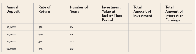 Total Amount of Interest or Earnings Rate of Return Number of Years Investment Value at End of Time Period Total Amount 
