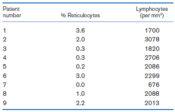 Patient Lymphocytes (per mm