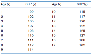 Age (x) SBP (y) Age (x) SBP