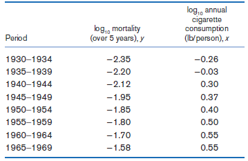 log., annual cigarette consumption (Ib/ person), x log,, mortality (over 5 years), y Period 1930–1934 -2.35 -0.26 1935