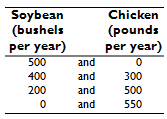 Soybean (bushels Chicken (pounds per year) per year) 500 and 300 400 and 200 and 500 and 550 