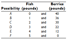 Fish Possibility (pounds) Berries (pounds) A and 40 and 36 and 2 30 and 22 12 and and o 