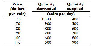 Quantity supplied (pairs per day) Quantity Price (dollars per pair) demanded 60 1,000 400 70 900 500 80 800 600 90 700 7