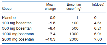 Mean Bosentan In(dose) dose (mg) Group change Placebo -0.9 100 mg bosentan 500 mg bosentan 1000 mg bosentan 2000 mg bose